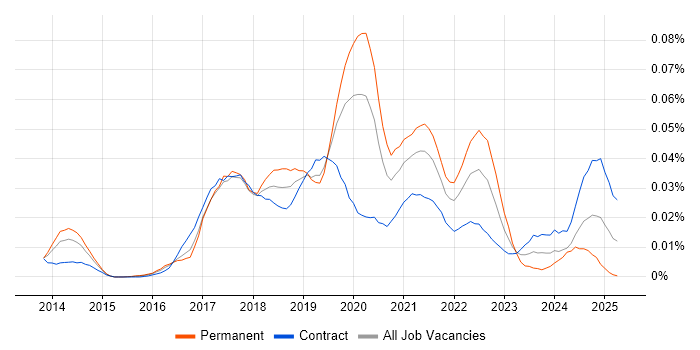 Job vacancy trend for AWS Data Pipeline in London Job vacancy trend for AWS Data Pipeline in London
