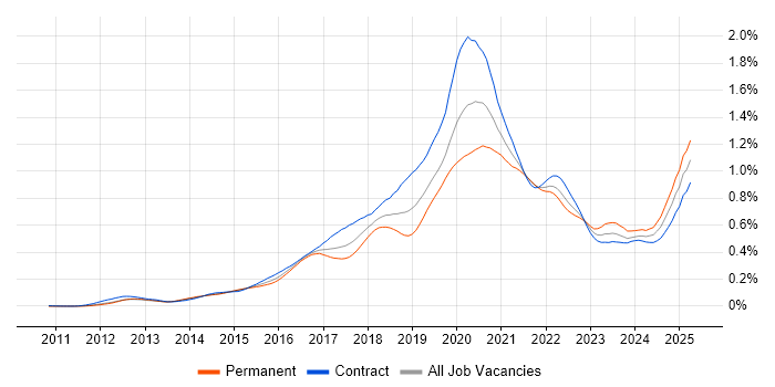 Job vacancy trend for AWS Developer in London Job vacancy trend for AWS Developer in London