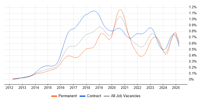 Job vacancy trend for AWS DevOps Engineer in London