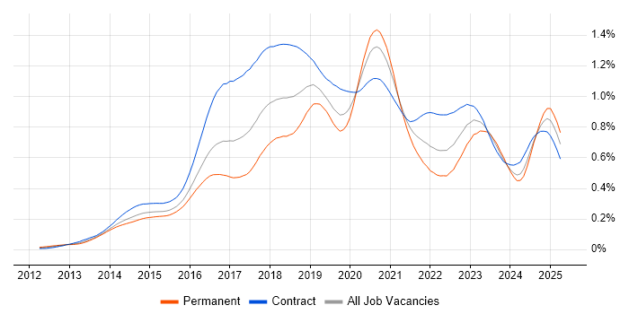 Job vacancy trend for AWS DevOps in London Job vacancy trend for AWS DevOps in London