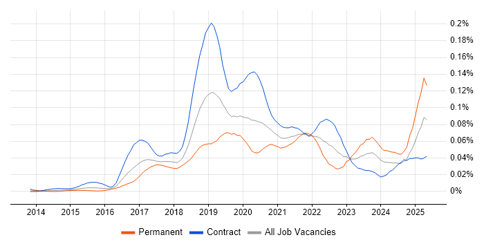 Job vacancy trend for AWS Direct Connect in London