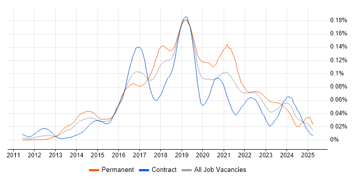 Job vacancy trend for AWS Elastic Beanstalk in London Job vacancy trend for AWS Elastic Beanstalk in London