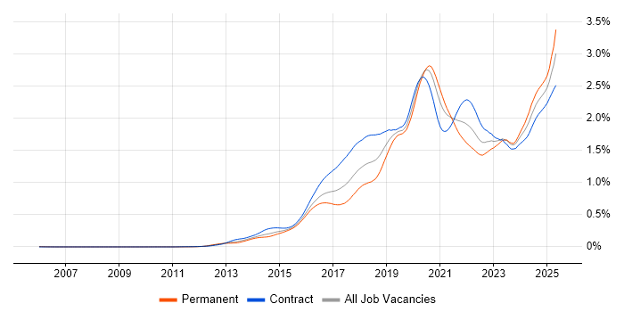 Job vacancy trend for AWS Engineer in London Job vacancy trend for AWS Engineer in London