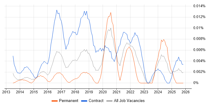 AWS Expert job vacancy trend in London