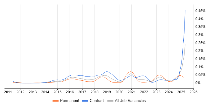Job vacancy trend for AWS Infrastructure Architect in London