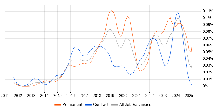 Job vacancy trend for AWS Infrastructure Engineer in London