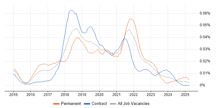 Job vacancy trend for AWS IoT in London Job vacancy trend for AWS IoT in London