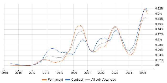 Job vacancy trend for AWS KMS in London Job vacancy trend for AWS KMS in London