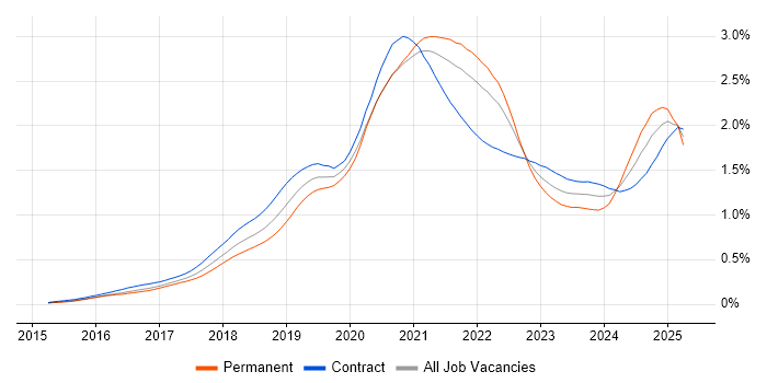 Job vacancy trend for AWS Lambda in London Job vacancy trend for AWS Lambda in London