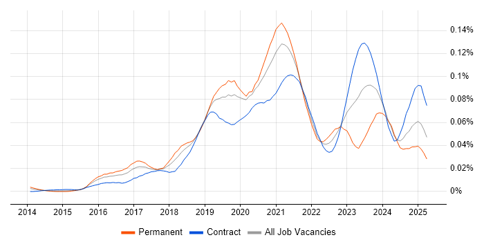 Job vacancy trend for AWS Platform Engineer in London Job vacancy trend for AWS Platform Engineer in London