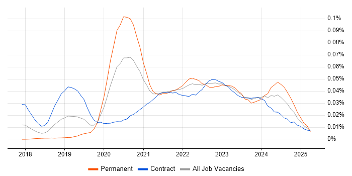 Job vacancy trend for AWS SAM in London Job vacancy trend for AWS SAM in London