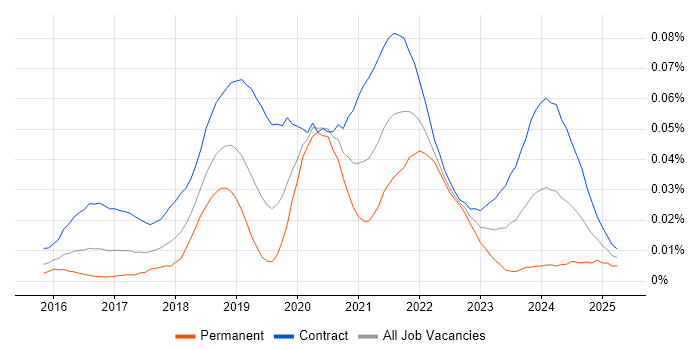 Job vacancy trend for AWS Security Architect in London Job vacancy trend for AWS Security Architect in London