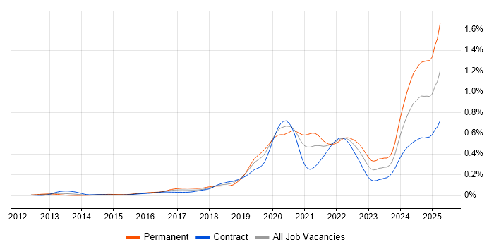 Job vacancy trend for AWS Software Engineer in London Job vacancy trend for AWS Software Engineer in London