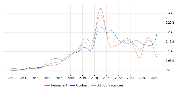 Job vacancy trend for AWS Solution Architect in London Job vacancy trend for AWS Solution Architect in London