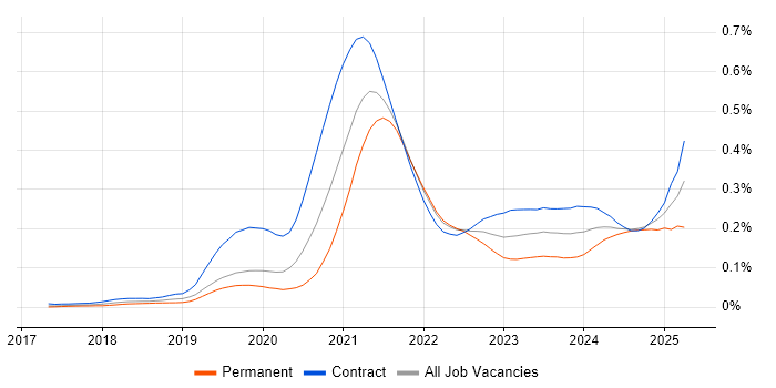 Job vacancy trend for AWS Step Functions in London Job vacancy trend for AWS Step Functions in London