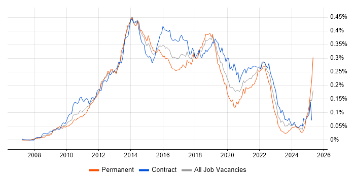 Job vacancy trend for Axure RP in London Job vacancy trend for Axure RP in London