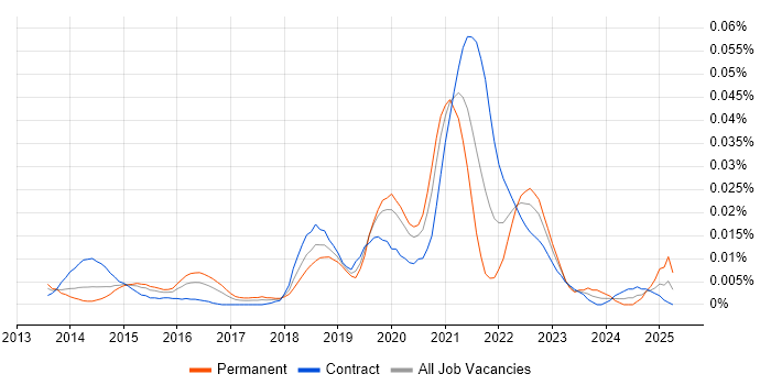 Job vacancy trend for Azkaban in London