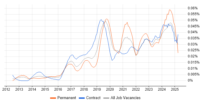 Job vacancy trend for Azure Administrator in London