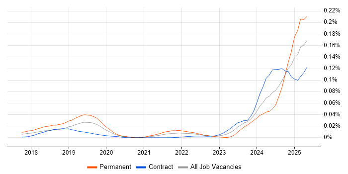 Job vacancy trend for Azure AI in London Job vacancy trend for Azure AI in London