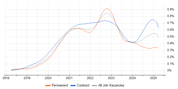 Job vacancy trend for Azure AKS in London Job vacancy trend for Azure AKS in London