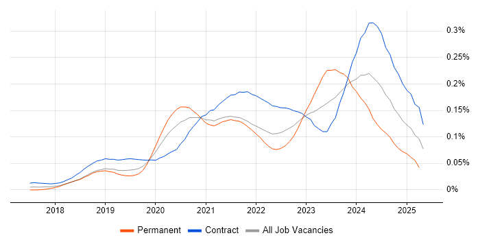 Job vacancy trend for Azure API Management in London Job vacancy trend for Azure API Management in London