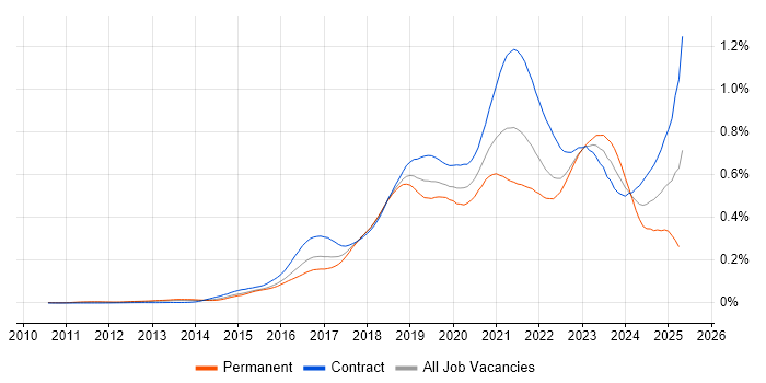 Job vacancy trend for Azure Architect in London Job vacancy trend for Azure Architect in London