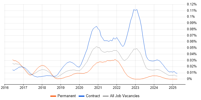 Job vacancy trend for Azure Batch in London Job vacancy trend for Azure Batch in London