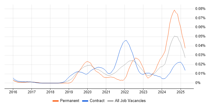 Job vacancy trend for Azure Blueprints in London Job vacancy trend for Azure Blueprints in London