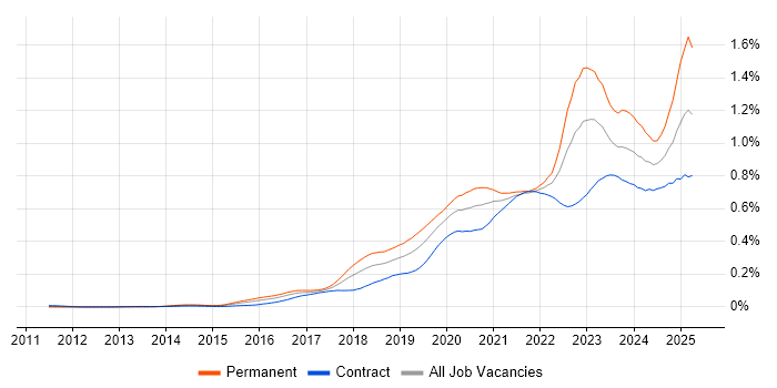 Job vacancy trend for Azure Certification in London Job vacancy trend for Azure Certification in London