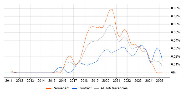Job vacancy trend for Azure Cognitive Search in London Job vacancy trend for Azure Cognitive Search in London