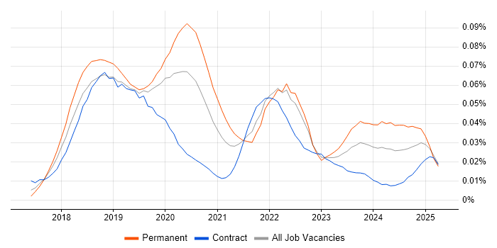 Job vacancy trend for Azure Cognitive Services in London Job vacancy trend for Azure Cognitive Services in London