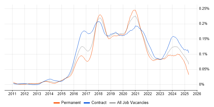 Job vacancy trend for Azure Consultant in London