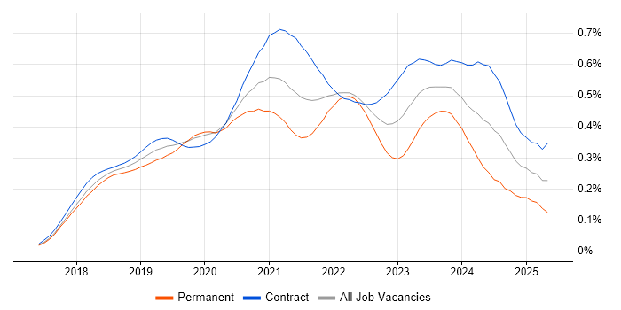 Job vacancy trend for Azure Cosmos DB in London Job vacancy trend for Azure Cosmos DB in London