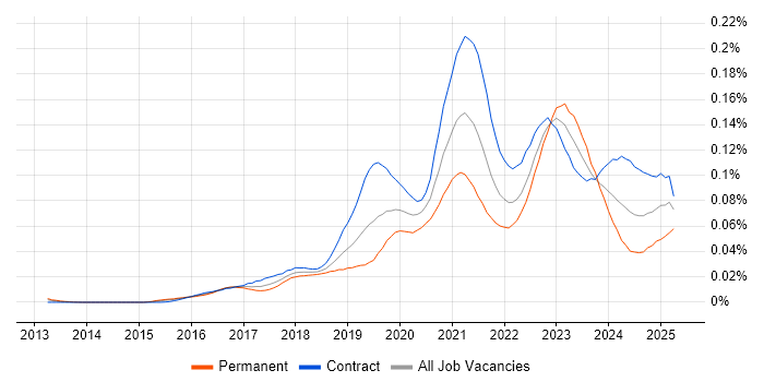 Job vacancy trend for Azure Data Architect in London Job vacancy trend for Azure Data Architect in London