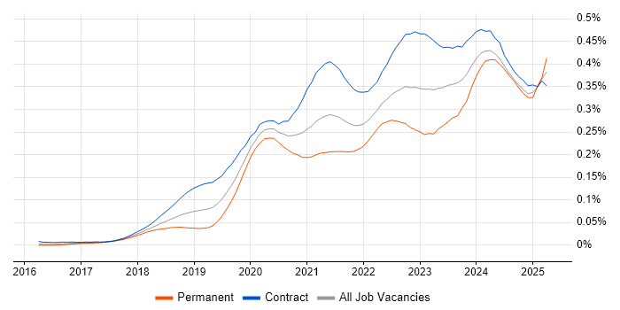 Job vacancy trend for Azure Data Engineer in London