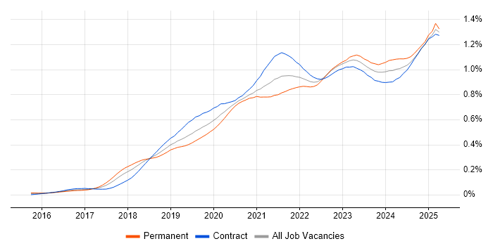 Job vacancy trend for Azure Data Factory in London