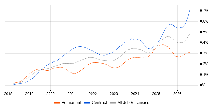 Azure Databricks job vacancy trend in London