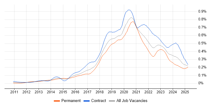 Job vacancy trend for Azure Developer in London Job vacancy trend for Azure Developer in London