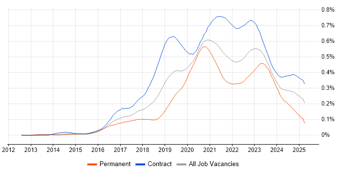Job vacancy trend for Azure DevOps Engineer in London Job vacancy trend for Azure DevOps Engineer in London