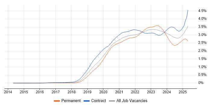 Job vacancy trend for Azure DevOps in London Job vacancy trend for Azure DevOps in London