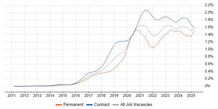 Job vacancy trend for Azure Engineer in London