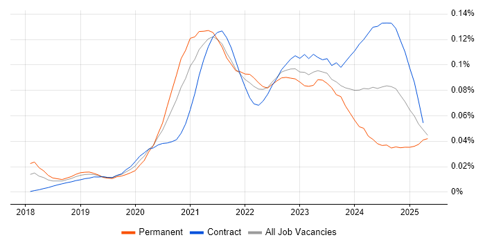 Job vacancy trend for Azure Event Grid in London