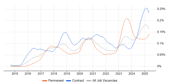 Job vacancy trend for Azure ExpressRoute in London Job vacancy trend for Azure ExpressRoute in London