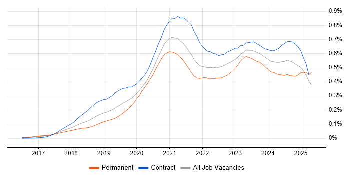 Job vacancy trend for Azure Functions in London Job vacancy trend for Azure Functions in London