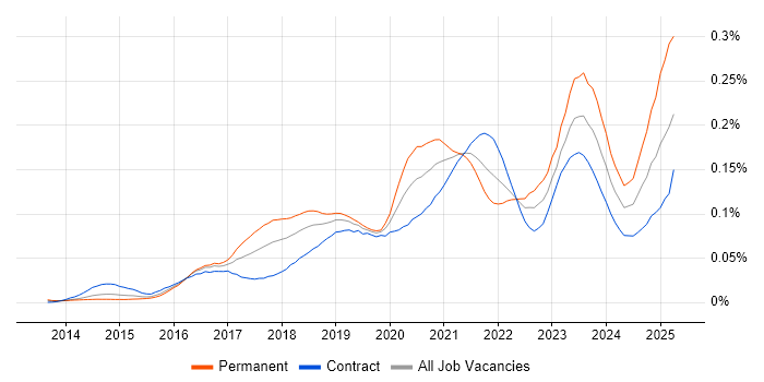 Job vacancy trend for Azure Infrastructure Engineer in London Job vacancy trend for Azure Infrastructure Engineer in London