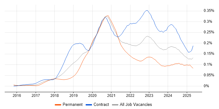 Job vacancy trend for Azure Key Vault in London