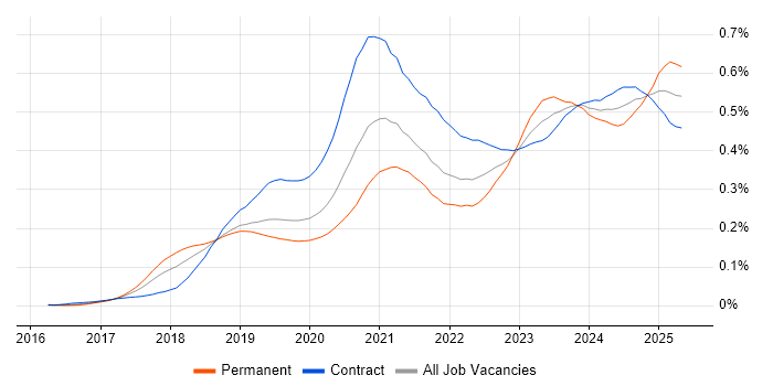 Job vacancy trend for Azure Logic Apps in London Job vacancy trend for Azure Logic Apps in London