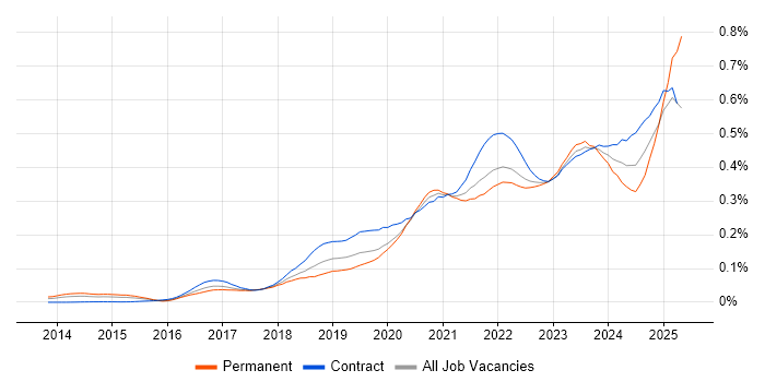 Job vacancy trend for Azure Monitor in London Job vacancy trend for Azure Monitor in London