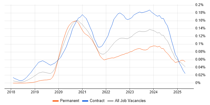 Job vacancy trend for Azure Pipelines in London Job vacancy trend for Azure Pipelines in London