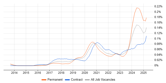 Job vacancy trend for Azure Platform Engineer in London Job vacancy trend for Azure Platform Engineer in London